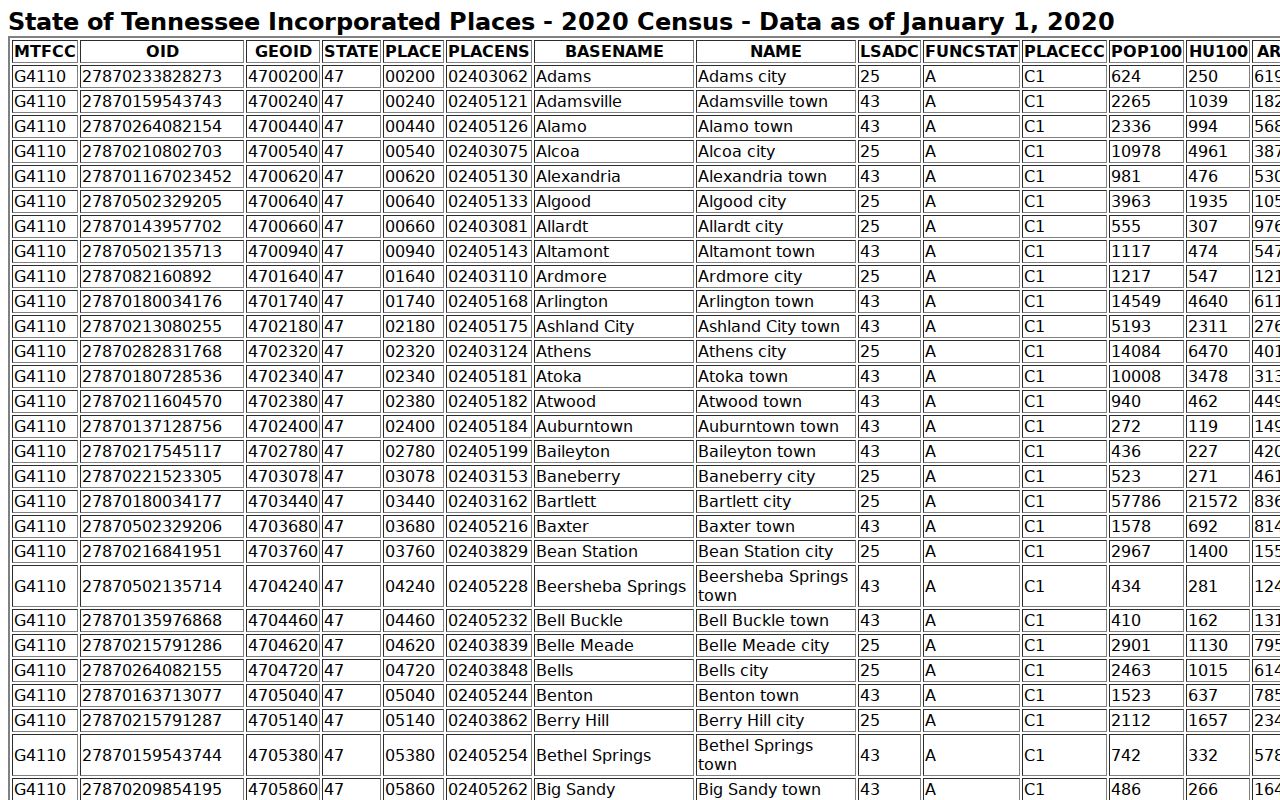 Census table listing Enville among Chester County incorporated places