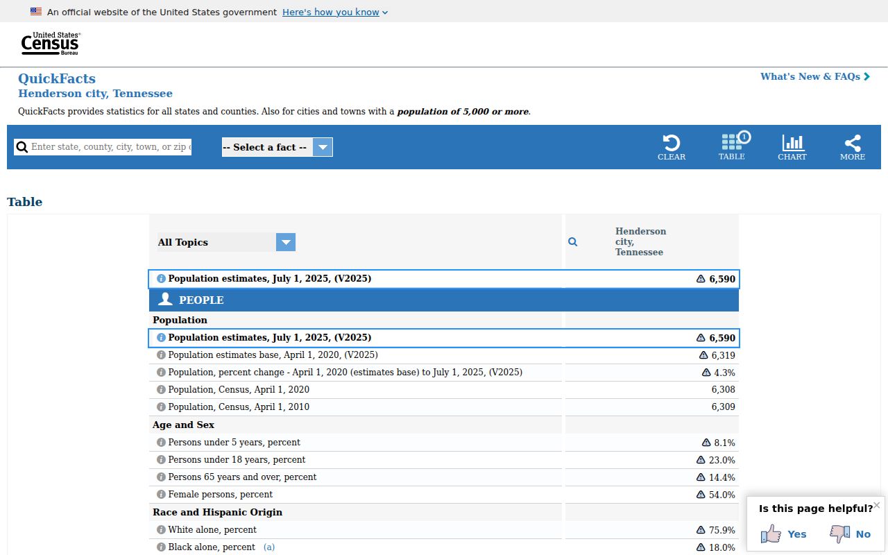 United States Census QuickFacts for Henderson Tennessee